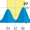 Castine tide chart for Thursday, July 27, 2023