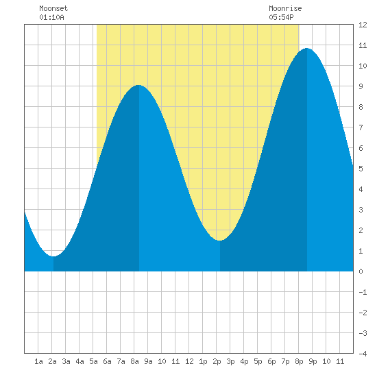 Castine tide chart for Saturday, July 29, 2023