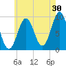 Castine tide chart for Sunday, July 30, 2023
