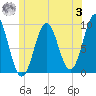 Castine tide chart for Monday, July 3, 2023