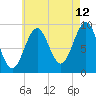 Castine tide chart for Saturday, August 12, 2023