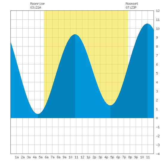 Castine tide chart for Monday, August 14, 2023