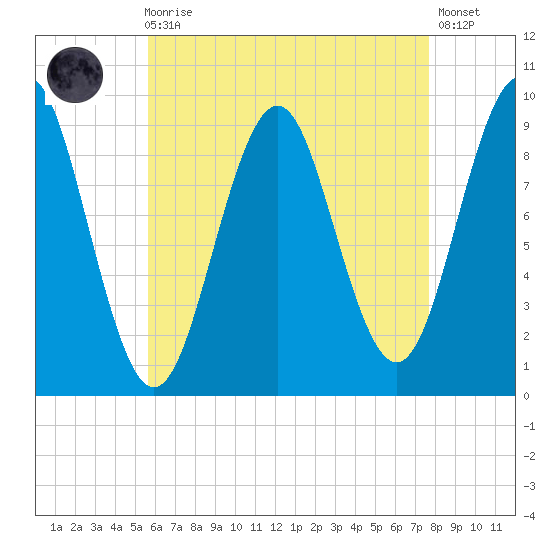 Castine tide chart for Wednesday, August 16, 2023