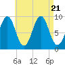 Castine tide chart for Monday, August 21, 2023
