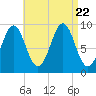 Castine tide chart for Tuesday, August 22, 2023