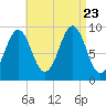 Castine tide chart for Wednesday, August 23, 2023