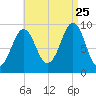 Castine tide chart for Friday, August 25, 2023