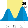 Castine tide chart for Saturday, August 26, 2023