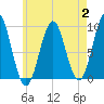Castine tide chart for Wednesday, August 2, 2023
