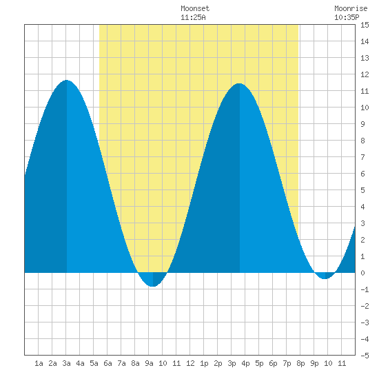 Castine tide chart for Sunday, August 6, 2023