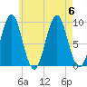 Castine tide chart for Sunday, August 6, 2023