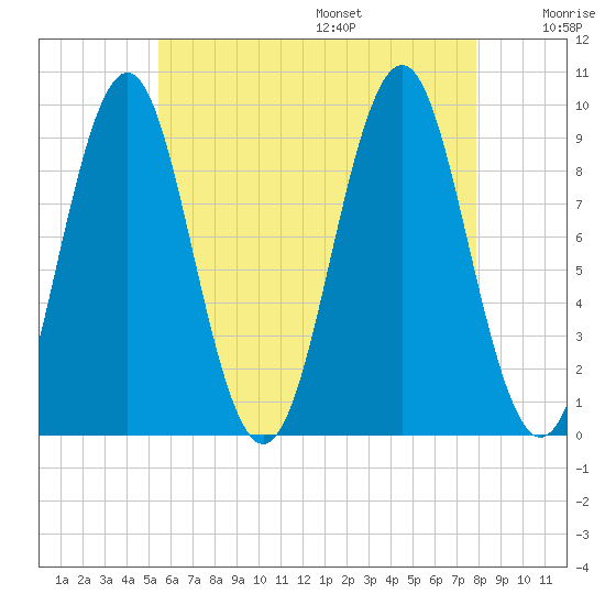 Castine tide chart for Monday, August 7, 2023