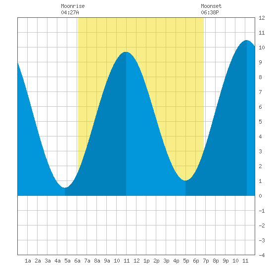 Castine tide chart for Wednesday, September 13, 2023