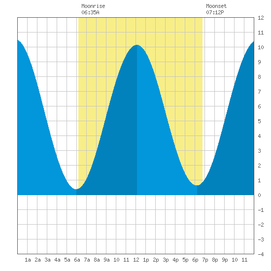 Castine tide chart for Friday, September 15, 2023