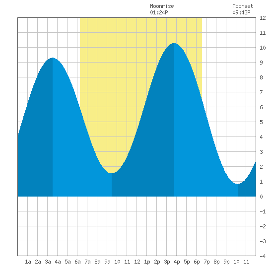 Castine tide chart for Thursday, September 21, 2023
