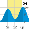 Castine tide chart for Sunday, September 24, 2023
