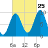 Castine tide chart for Monday, September 25, 2023