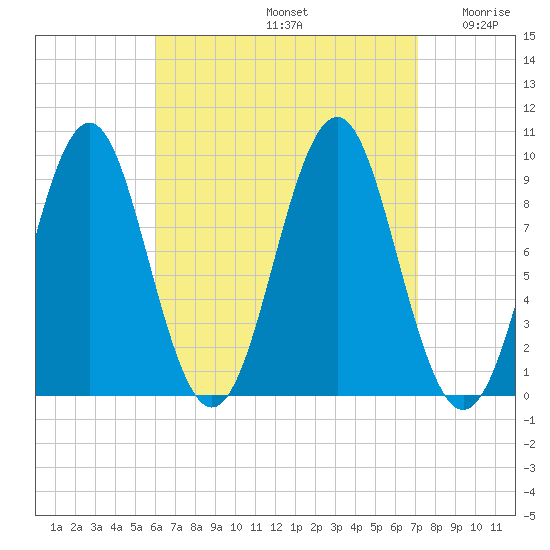 Castine tide chart for Monday, September 4, 2023