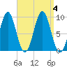 Castine tide chart for Monday, September 4, 2023