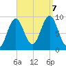 Castine tide chart for Thursday, September 7, 2023
