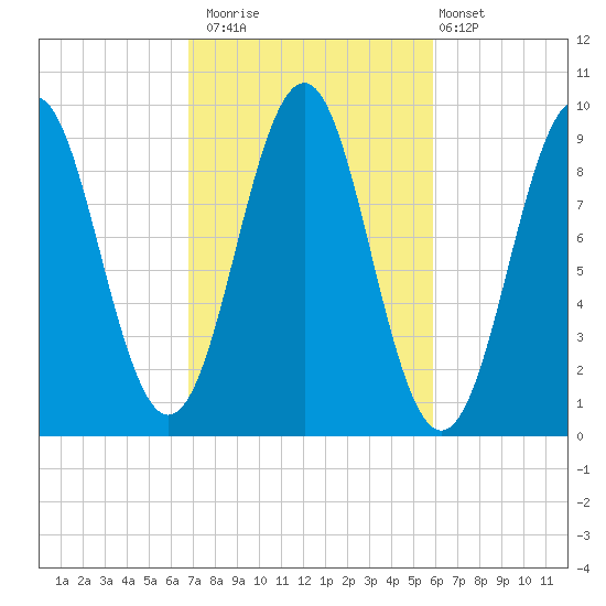 Castine tide chart for Sunday, October 15, 2023