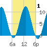 Castine tide chart for Sunday, October 1, 2023