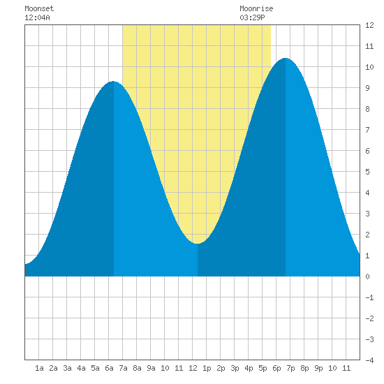 Castine tide chart for Monday, October 23, 2023