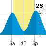 Castine tide chart for Monday, October 23, 2023