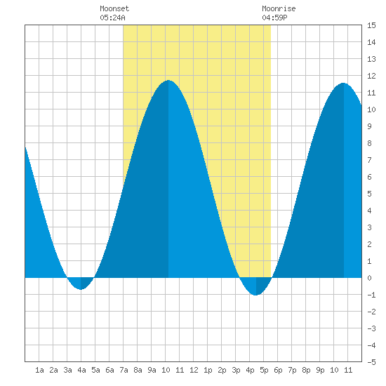 Castine tide chart for Friday, October 27, 2023