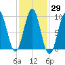 Castine tide chart for Sunday, October 29, 2023