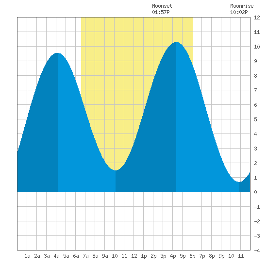 Castine tide chart for Thursday, October 5, 2023