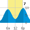 Castine tide chart for Saturday, October 7, 2023