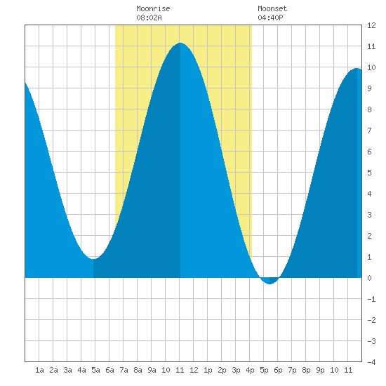 Castine tide chart for Tuesday, November 14, 2023
