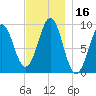 Castine tide chart for Thursday, November 16, 2023