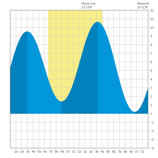 Castine tide chart for Sunday, November 19, 2023
