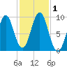 Castine tide chart for Wednesday, November 1, 2023