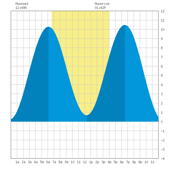Castine tide chart for Wednesday, November 22, 2023
