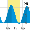 Castine tide chart for Saturday, November 25, 2023
