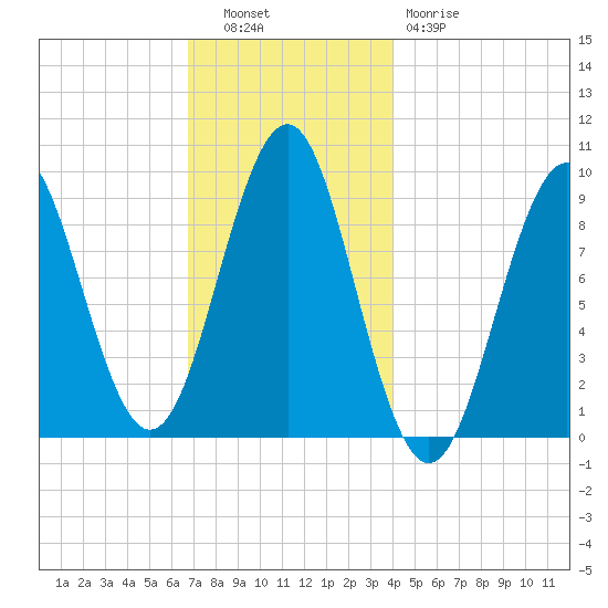 Castine tide chart for Tuesday, November 28, 2023