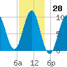Castine tide chart for Tuesday, November 28, 2023