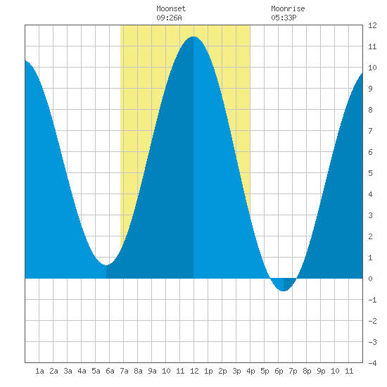 Castine tide chart for Wednesday, November 29, 2023