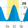 Castine tide chart for Wednesday, November 29, 2023