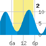 Castine tide chart for Thursday, November 2, 2023