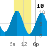 Castine tide chart for Sunday, December 10, 2023