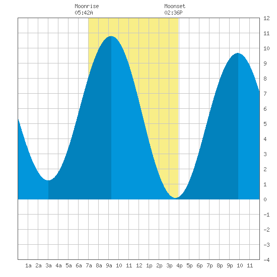 Castine tide chart for Monday, December 11, 2023