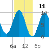 Castine tide chart for Monday, December 11, 2023