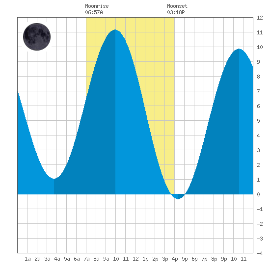 Castine tide chart for Tuesday, December 12, 2023