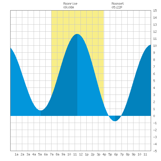 Castine tide chart for Thursday, December 14, 2023