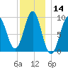 Castine tide chart for Thursday, December 14, 2023