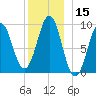 Castine tide chart for Friday, December 15, 2023